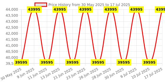 tatacliq.com Titan 1841QC03 Edge Squircle Analog Watch for Men titan Price History Graph from 30 May 2025 to 10 Jul 2025