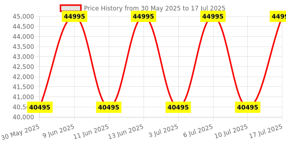 tatacliq.com Titan 1841QC04 Edge Squircle Analog Watch for Men titan Price History Graph from 30 May 2025 to 10 Jul 2025