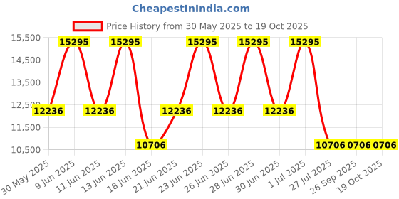 tatacliq.com Titan 1843NL01 Edge Baseline Analog Watch for Men titan Price History Graph from 30 May 2025 to 19 Oct 2025