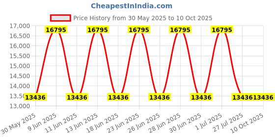tatacliq.com Titan 1843NM01 Edge Baseline Analog Watch for Men titan Price History Graph from 30 May 2025 to 10 Oct 2025