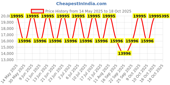 tatacliq.com Titan 1843NM03 Edge Analog Watch for Men titan Price History Graph from 14 May 2025 to 17 Oct 2025