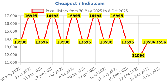 tatacliq.com Titan 1843QM01 Edge Analog Watch for Men titan Price History Graph from 30 May 2025 to 8 Oct 2025