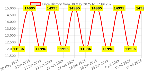 tatacliq.com Titan 1843SL01 Edge Baseline Analog Watch for Men titan Price History Graph from 30 May 2025 to 17 Jul 2025