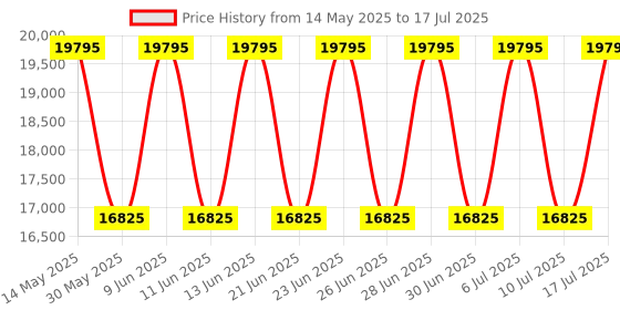 tatacliq.com Titan 1843YM02 Edge Analog Watch for Men titan Price History Graph from 14 May 2025 to 17 Jul 2025