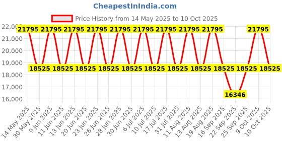 tatacliq.com Titan 1847KM01 Grandmaster II Analog Watch for Men titan Price History Graph from 14 May 2025 to 9 Oct 2025