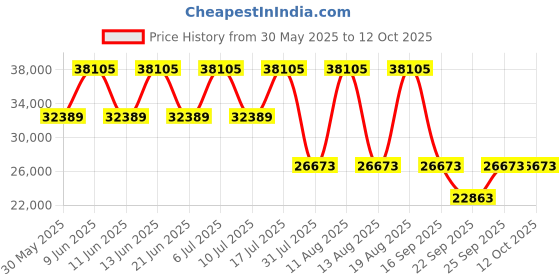 tatacliq.com Titan 1848KM05 Quartet Analog Watch for Men titan Price History Graph from 30 May 2025 to 11 Oct 2025