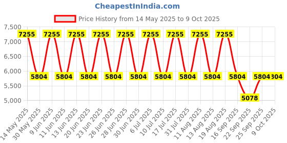 tatacliq.com Titan 1849KM04 Analog Watch for Men titan Price History Graph from 14 May 2025 to 8 Oct 2025
