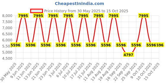 tatacliq.com Titan 1849NM02 Classique Analog Watch for Men titan Price History Graph from 30 May 2025 to 15 Oct 2025