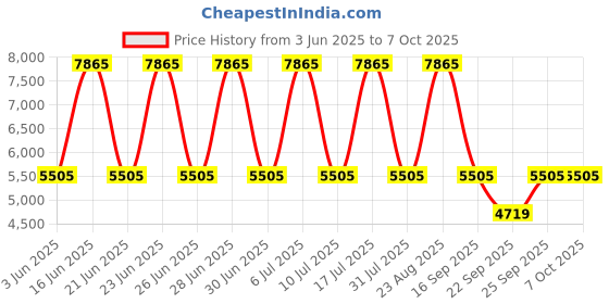 tatacliq.com Titan 1849YM01 Classique Analog Watch for Men titan Price History Graph from 3 Jun 2025 to 7 Oct 2025