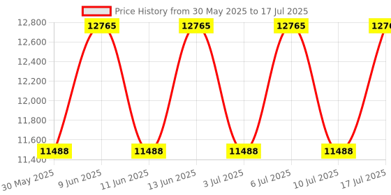 tatacliq.com Titan 1856NL01 Octane Analog Watch for Men titan Price History Graph from 30 May 2025 to 17 Jul 2025