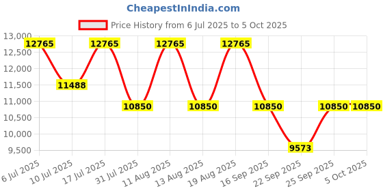 tatacliq.com Titan 1856NL02 Octane Analog Watch for Men titan Price History Graph from 6 Jul 2025 to 4 Oct 2025