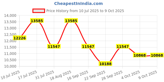 tatacliq.com Titan 1856QM01 Octane Analog Watch for Men titan Price History Graph from 10 Jul 2025 to 8 Oct 2025