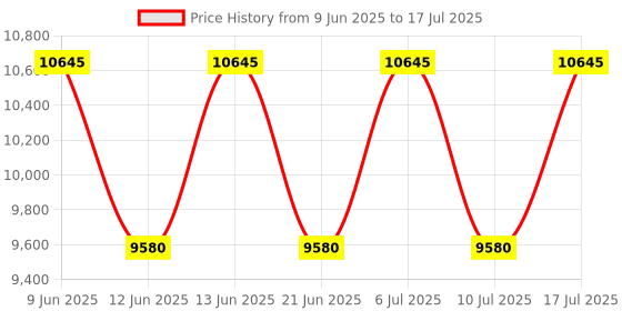 tatacliq.com Titan 1857NM01 Octane Analog Watch for Men titan Price History Graph from 9 Jun 2025 to 17 Jul 2025