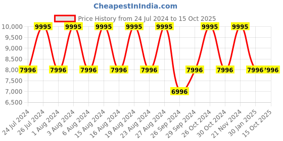 tatacliq.com Titan 1857SP01 Octane Analog Watch for Men titan Price History Graph from 24 Jul 2024 to 15 Oct 2025
