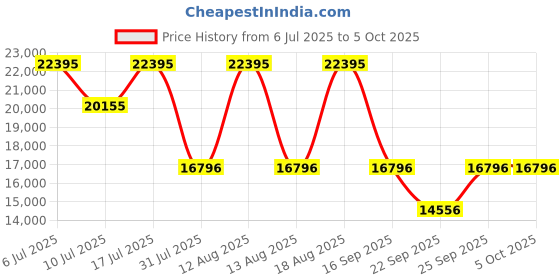tatacliq.com Titan 1858NL01 Octane Analog Watch for Men titan Price History Graph from 6 Jul 2025 to 5 Oct 2025