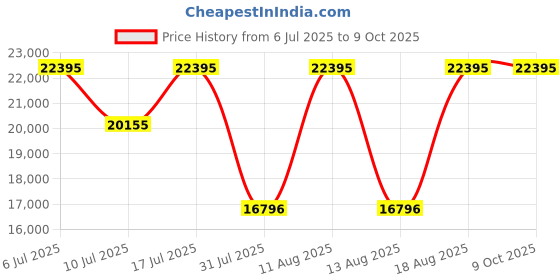 tatacliq.com Titan 1859NL01 Octane Analog Watch for Men titan Price History Graph from 6 Jul 2025 to 9 Oct 2025