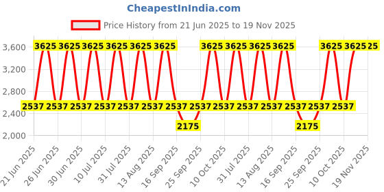 tatacliq.com Titan 1865SM01 Workwear Analog Watch for Men titan Price History Graph from 21 Jun 2025 to 19 Nov 2025