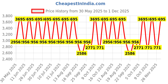 tatacliq.com Titan 1866SM01 Workwear Analog Watch for Men titan Price History Graph from 30 May 2025 to 30 Nov 2025