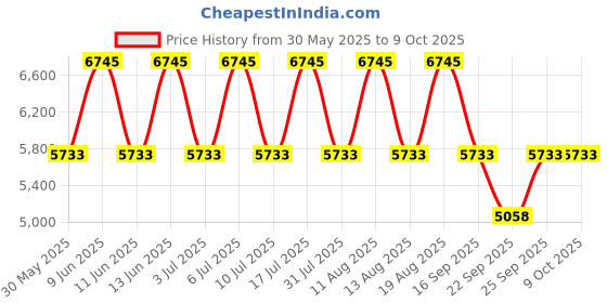 tatacliq.com Titan 1870NL01 Classique Analog Watch for Men titan Price History Graph from 30 May 2025 to 8 Oct 2025