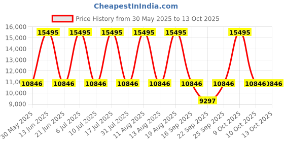 tatacliq.com Titan 1873KM01 Maritime Analog Watch for Men titan Price History Graph from 30 May 2025 to 12 Oct 2025