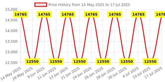 tatacliq.com Titan 1873KM02 Maritime II Analog Watch for Men titan Price History Graph from 14 May 2025 to 10 Jul 2025