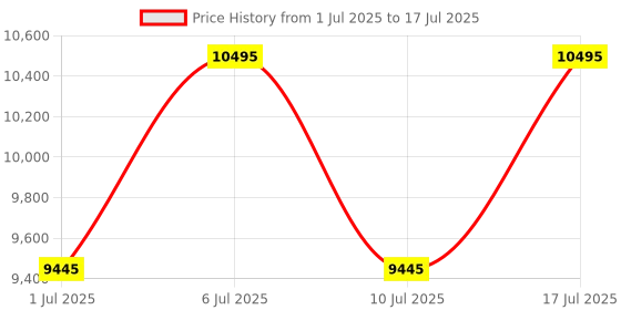 tatacliq.com Titan 1874SL02 Analog Watch for Men titan Price History Graph from 1 Jul 2025 to 17 Jul 2025