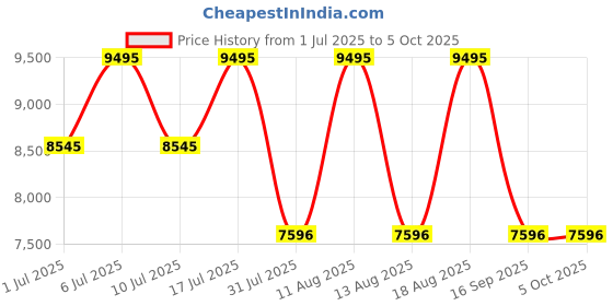 tatacliq.com Titan 1874SL03 Analog Watch for Men titan Price History Graph from 1 Jul 2025 to 4 Oct 2025