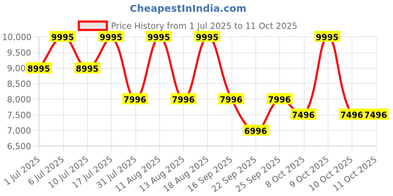 tatacliq.com Titan 1874SL03 Analog Watch for Men titan Price History Graph from 1 Jul 2025 to 11 Oct 2025