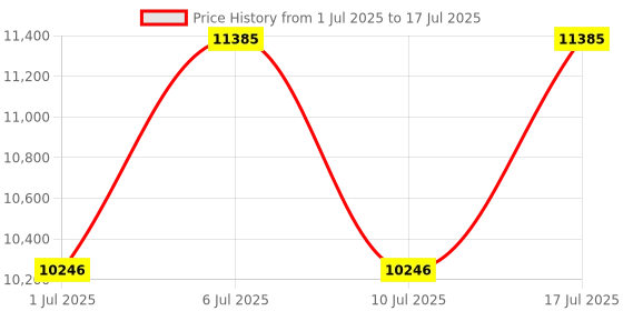 tatacliq.com Titan 1874SL04 Analog Watch for Men titan Price History Graph from 1 Jul 2025 to 17 Jul 2025