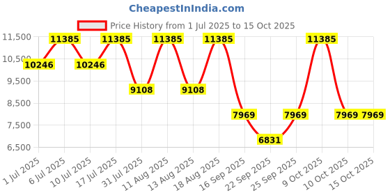 tatacliq.com Titan 1874SL05 Analog Watch for Men titan Price History Graph from 1 Jul 2025 to 13 Oct 2025