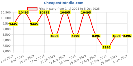 tatacliq.com Titan 1874SL06 Analog Watch for Men titan Price History Graph from 1 Jul 2025 to 4 Oct 2025