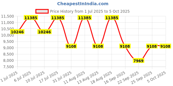 tatacliq.com Titan 1874SL06 Analog Watch for Men titan Price History Graph from 1 Jul 2025 to 4 Oct 2025