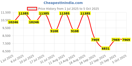 tatacliq.com Titan 1874SM01 Analog Watch for Men titan Price History Graph from 1 Jul 2025 to 4 Oct 2025