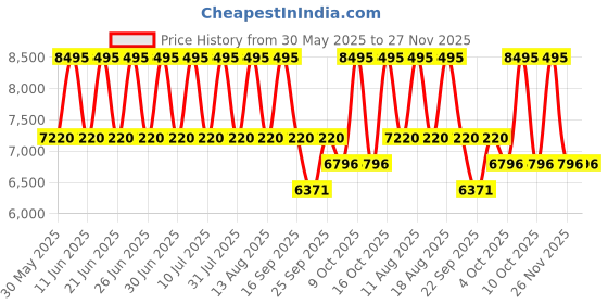 tatacliq.com Titan 1875QL01 Regalia Opulent Analog Watch for Men titan Price History Graph from 30 May 2025 to 27 Nov 2025
