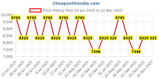 tatacliq.com Titan 1875QM01 Regalia Opulent Analog Watch for Men titan Price History Graph from 23 Jun 2025 to 22 Nov 2025