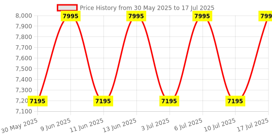 tatacliq.com Titan 1875YM02 Regalia Opulent Analog Watch for Men titan Price History Graph from 30 May 2025 to 17 Jul 2025