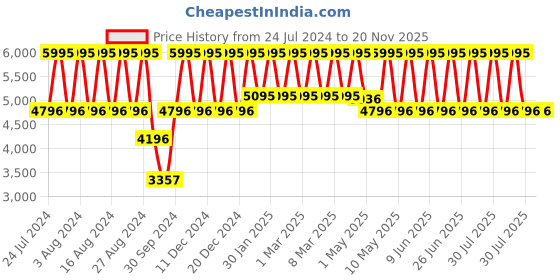tatacliq.com Titan 1877NM01 Slim Multifunction Analog Watch for Men titan Price History Graph from 24 Jul 2024 to 20 Nov 2025