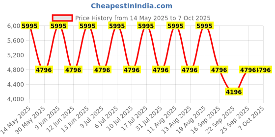 tatacliq.com Titan 1877SL01Analog Watch for Men titan Price History Graph from 14 May 2025 to 6 Oct 2025
