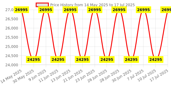 tatacliq.com Titan 1878KD01 Edge Fusion Analog Watch for Men titan Price History Graph from 14 May 2025 to 17 Jul 2025