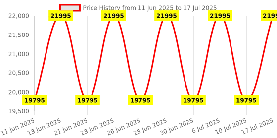 tatacliq.com Titan 1878KD01 Edge Fusion Analog Watch for Men titan Price History Graph from 11 Jun 2025 to 17 Jul 2025