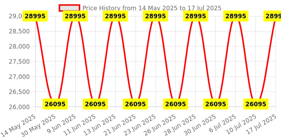 tatacliq.com Titan 1878KD03 Edge Fusion Analog Watch for Men titan Price History Graph from 14 May 2025 to 10 Jul 2025