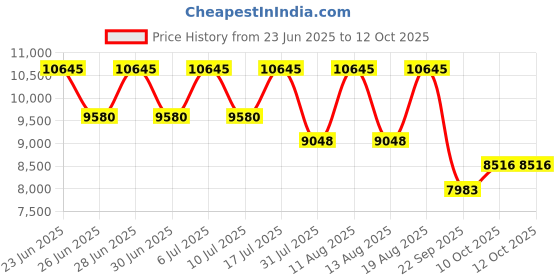 tatacliq.com Titan 1882SL01 Quartet Analog Watch for Men titan Price History Graph from 23 Jun 2025 to 12 Oct 2025