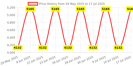 tatacliq.com Titan 1885SL01 Analog Watch for Men titan Price History Graph from 29 May 2025 to 17 Jul 2025