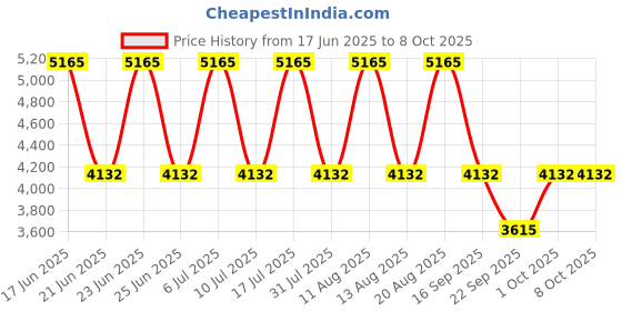 tatacliq.com Titan 1885SL02 Analog Watch for Men titan Price History Graph from 17 Jun 2025 to 8 Oct 2025