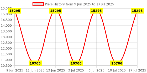 tatacliq.com Titan 1890QM01 Quartet Analog Watch for Men titan Price History Graph from 9 Jun 2025 to 17 Jul 2025