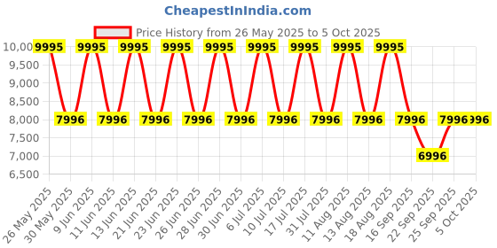 tatacliq.com Titan 1890SL01 Quartet Analog Watch for Men titan Price History Graph from 26 May 2025 to 4 Oct 2025