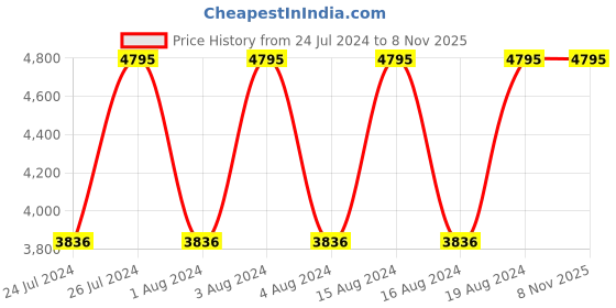 tatacliq.com Titan 2480NM01 Workwear Analog Watch for Women titan Price History Graph from 24 Jul 2024 to 8 Nov 2025