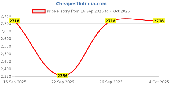 tatacliq.com Titan 2480SM07 Neo - II Analog Watch for Women titan Price History Graph from 16 Sep 2025 to 4 Oct 2025