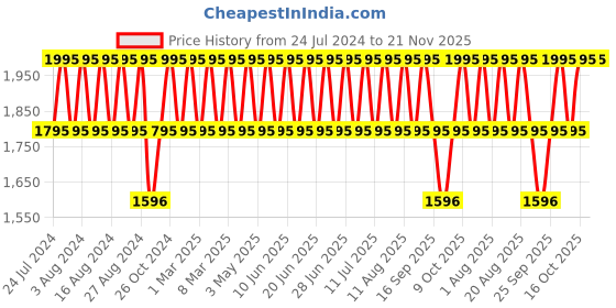 tatacliq.com Titan 2481SL08 Neo - II Analog Watch for Women titan Price History Graph from 24 Jul 2024 to 20 Nov 2025