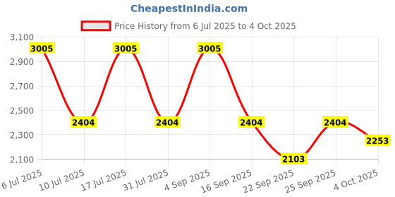 tatacliq.com Titan 2481SL10 Neo IV Analog Watch for Women titan Price History Graph from 6 Jul 2025 to 4 Oct 2025